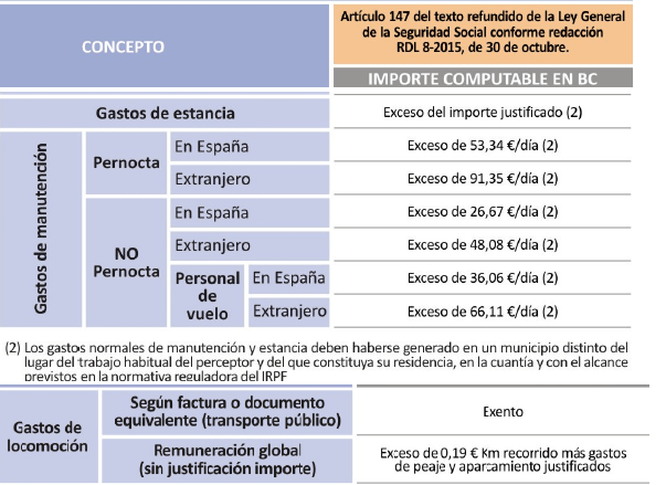 Cuadro Cotizaci&oacute;n Dietas y KM