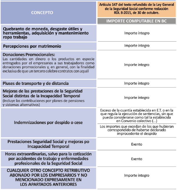 Cuadro Cotizaci&oacute;n Resto de retribuciones