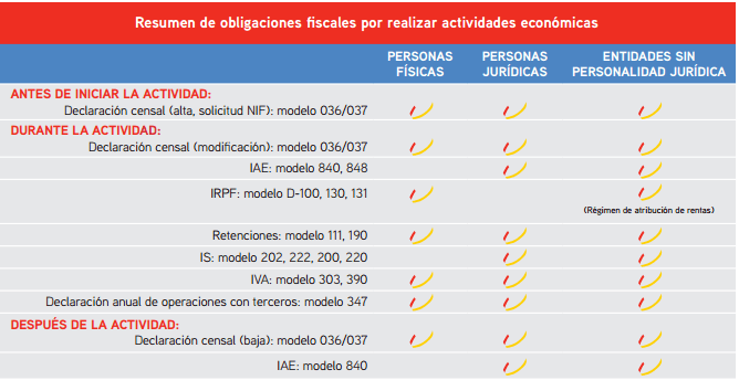 Las obligaciones fiscales: conozca cuáles se le aplican
