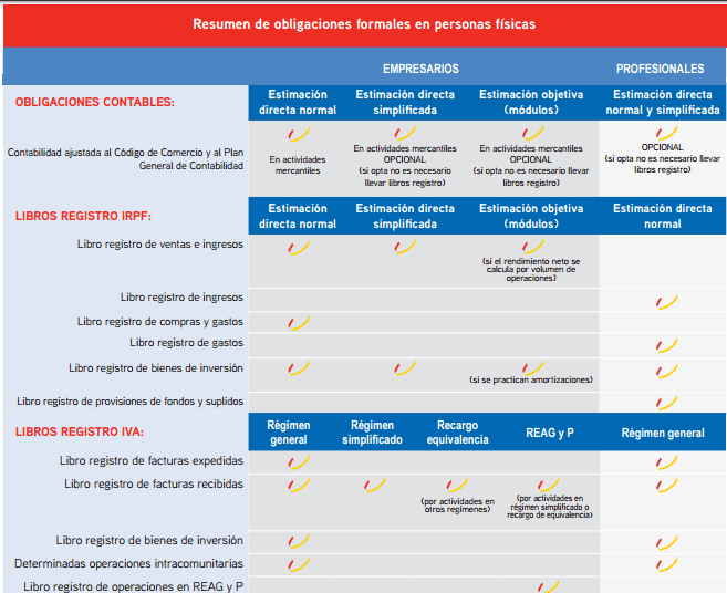 Obligaciones Formales de las Personas Físicas